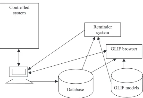 Figure 3. Reminder system and decision support