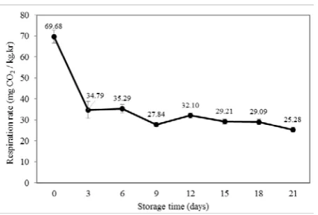 Fig. 1. The color changes of ‘Nam Dok Mai’ mango fruits during storage at 13°C. 