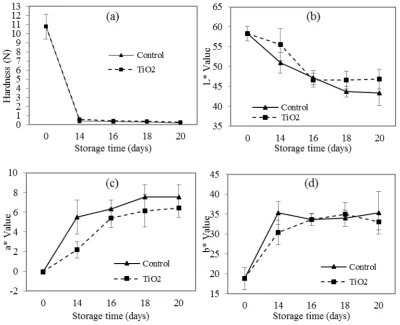 Fig. 4. The reduction of ethylene using TiO2 at 13°C. Data represent the mean of 3 replications ± CL