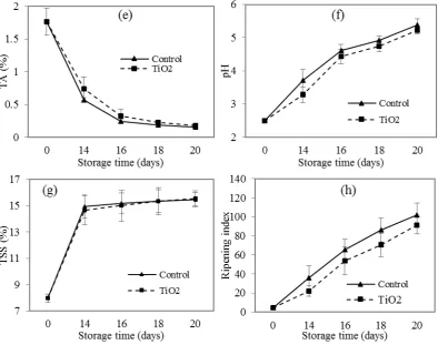 Fig. 6 (cont.). acidity, (f) pH, (g) Total soluble solids and (h) Ripening index. Data represent the mean of 10 replications ± CL