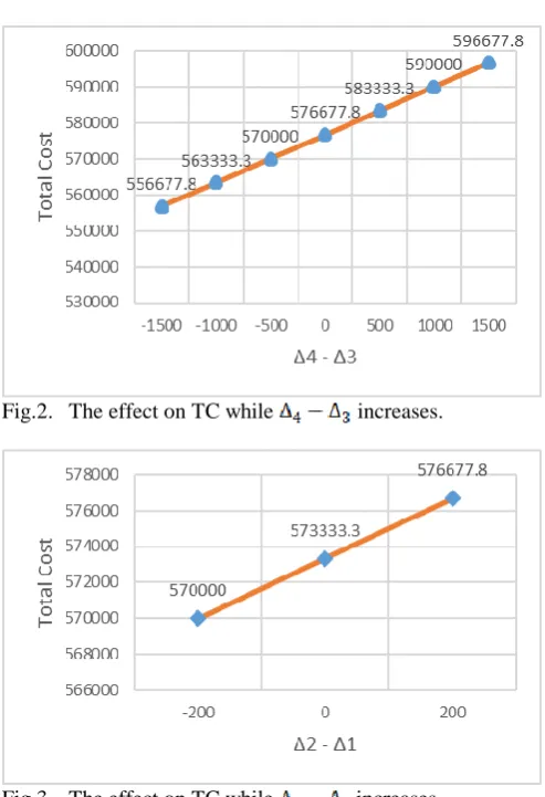 Fig.3. The effect on TC while  increases.  