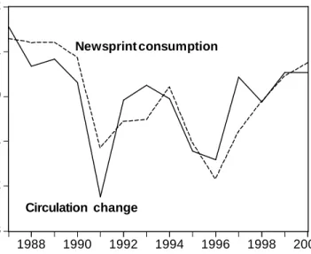 Figure 3. Newsprint Consumption and Changes in Newspaper Circulation in US, 1987-2000 