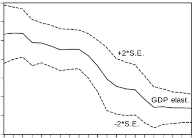 Figure 5. Recursive Coefficient Estimates for GDP (Model 1) 