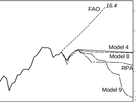 Figure 6. Forecasts from Various Models 