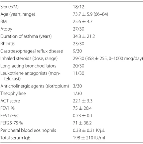 Table 3 Effect of  choline supplementation on  peripheral blood eosinophils counts (K/μL) and  total serum IgE (IU/ml)