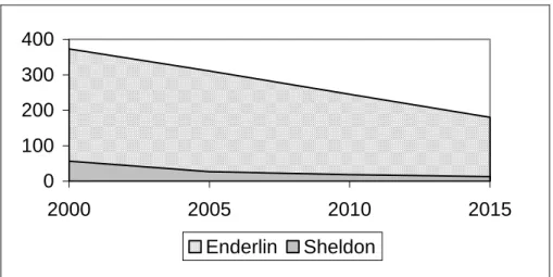 Figure 4  Enderlin and Sheldon Enrollment 2000 to 2017 