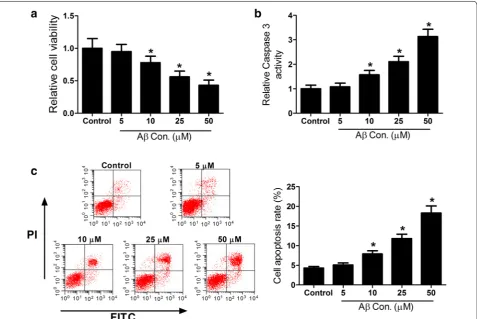 Fig. 1 Aβ treatment suppressed cell viability and induced apoptosis in SH-SY5Y cells. SH-SY5Y cells were exposed to different concentrations (0, 5, 10, 25, 50 μM) of Aβ for 48 h