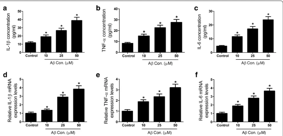 Fig. 2 Aβ treatment increased the levels of inflammatory factors in SH-SY5Y cells. SH-SY5Y cells were treated with different concentrations (0, 10, 25, 50 μM) of Aβ for 48 h