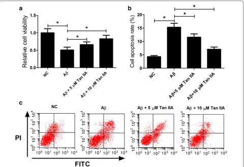 Fig. 4 Tan IIA relieved the effect of Aβ on cell viability and apoptosis in SH-SY5Y cells