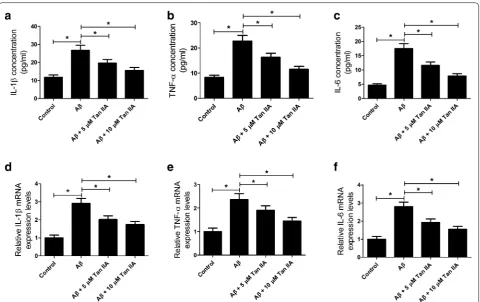 Fig. 5 Tan IIA alleviated the inductive effect of Aβ on the expression of inflammatory factors in SH-SY5Y cells