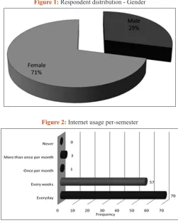Figure 1: Respondent distribution - Gender
