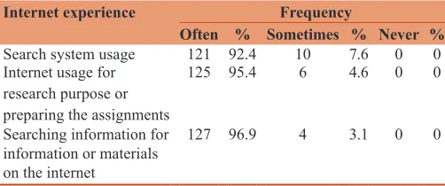 Table 2: Internet experience and usage