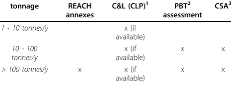 Table 1 Summary of the standard requirements for BCF(Bioconcentration factor).