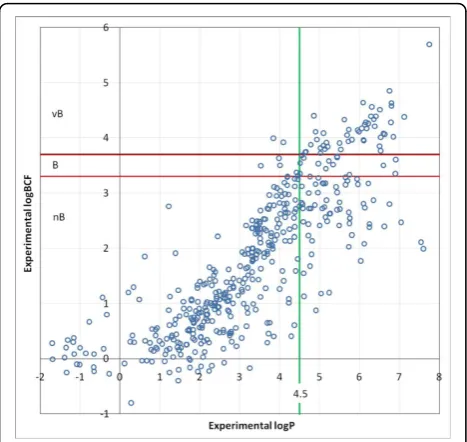 Table 2 Confusion matrix for logBCF classification usinglogP experimental values.