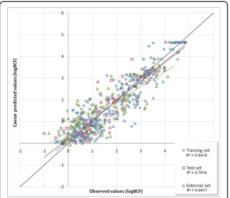 Figure 3 BCFBAF v3.00 performance. Comparison of theexperimental logBCF values and the predicted ones using theBCFBAF v3.00 model for the ionic training, non-ionic training,validation and external sets.