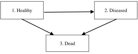 Figure 1. Three state illness-death model  