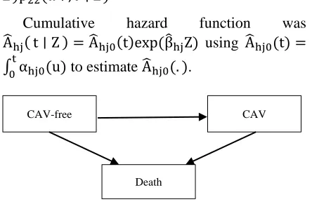 Figure 2.  A three-state model for the cardiac allograft vasculopathy (CAV) data  