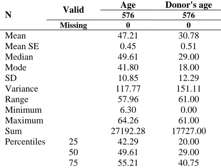 Table 1. Continuous characteristics of the study variables Age Donor's age 