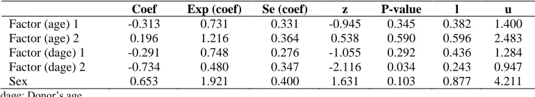 Table 8. Cox Semi-Markov Model (CSMM) from state 2 to state 3  Coef Exp (coef) Se (coef) 