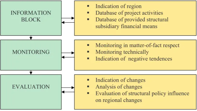 Figure 1. Block scheme of process analysis (3 basic blocks)
