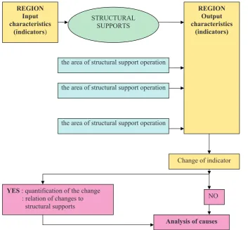 Figure 2. The process analysis in frame of evaluation of the 