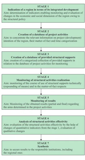 Figure 3. Process analysis and its 7 stages