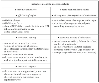 Figure 4. Social-economic indicators of regional character usable in the process analysis
