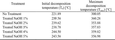 Fig. 1. Moisture content as a function of time during a drying process at 140oC 