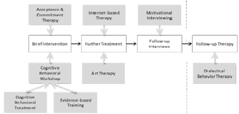 Fig. 1   white-colored boxes represent the phases of the scheme, whilst the grey-coloured boxes represent the therapeutic treatments for alleviating the addictive Recommended safety scheme for addictive risk-taking behavior (S2-ARTB) amongst construction w