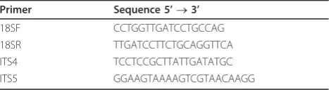 Table 3 Primers for genomic DNA amplification.