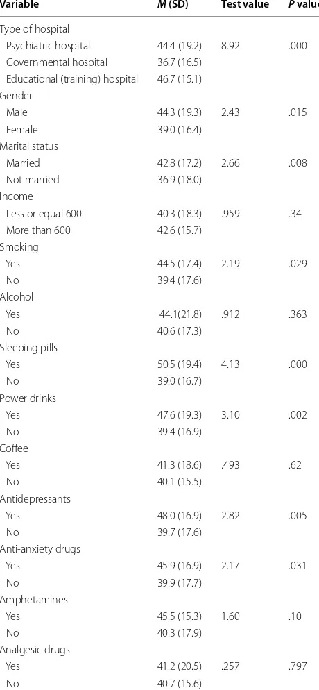 Table 3 Differences in compassion fatigue level in relation to socio-demographic and substance use