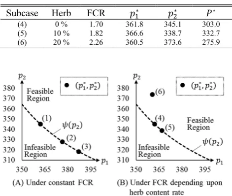 Fig. 2.  Numerical Examples (correspond to Table II(A) and (B))  