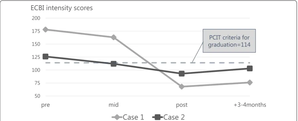 Fig. 1 Changes in problematic behavior according to ECBI intensity scores pre-, mid-, and post-treatment for Case 1 and Case 2