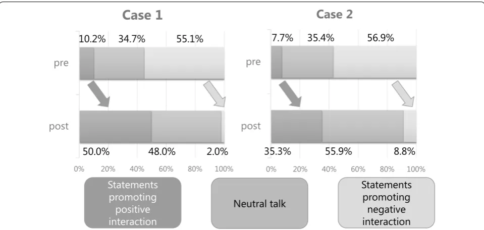 Fig. 3 Changes in numbers of commands and compliance in Case 1 and Case 2. The number and quality of commands given and the child’s compliance was scored using the DPICS-IV during 5 min of PLP in pre- and post-treatment