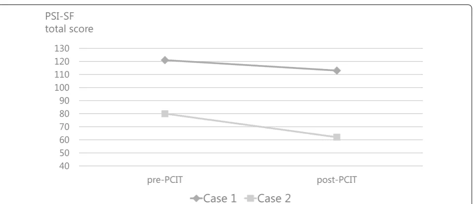 Fig. 4 Changes in Parenting Stress Scores according to PSI-SF in Case 1 and Case 2. The total scores of the PSI-SF in pre- and post-treatment are shown