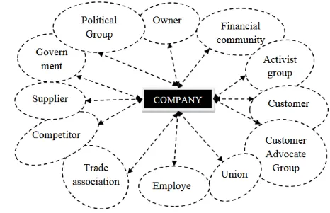 Fig. 1: The Stakeholder map (Source: divaportal.org, 2019) 