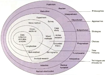 Fig. 4: Research Onion (Source: Kumar, 2019) 