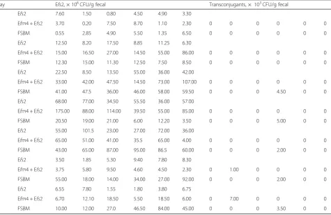 Fig. 2 Viable count of Efm4, Efs2 and transconjugants in feceal samples of growing pigs