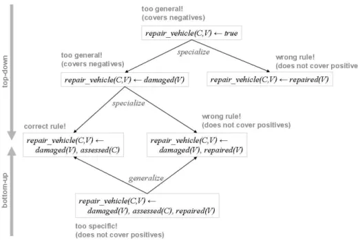 Fig. 2. Top-down vs. bottom-up search for precondition rule