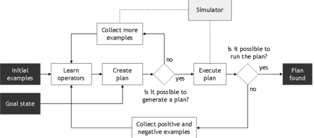 Fig. 4. Learning and planning algorithm
