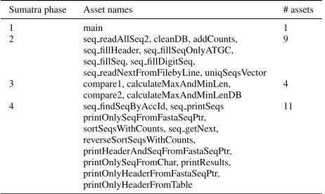Table 1: Functions marked as assets, grouped by Sumatra phases.
