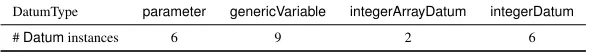 Table 2: Classes automatically instantiated by the parser.