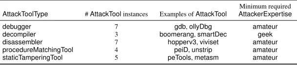 Table 4: Instances of class AttackStepType in the ontology.