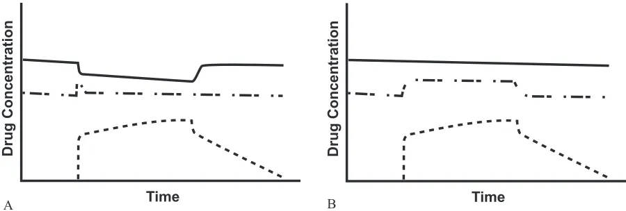 Figure 2.3  Theoretical schematic illustration of the consequences of protein binding alterations in an open system for a low ER drug (A) or high ER drug (B) during steady state conditions