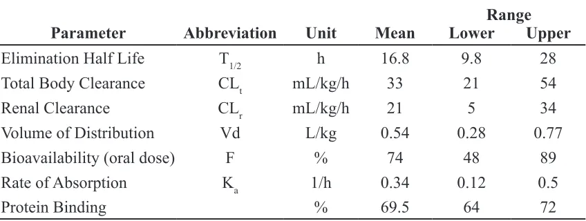 Table 2.1  Published pharmacokinetic values for Sulfamethazine in swine after intravenous and oral dosing