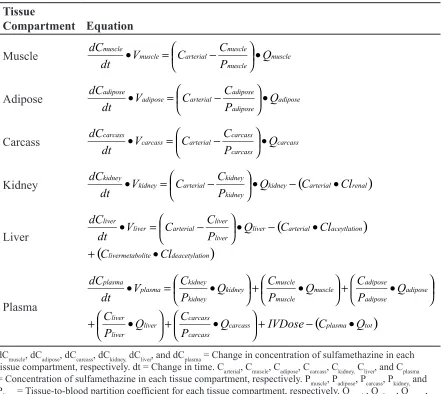 Table 3.2  Differential equations used to describe the rate of change of sulfamethazine in each tissue compartment