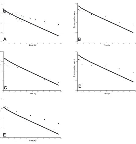 Figure 3.2  Results for the ﬁnal ﬁtted model simulation (solid line), compared with results for an external data set (circles), for plasma (A), liver (B), kidney (C), adipose (D), and muscle (E) tissue compartments