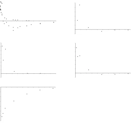 Figure 3.3  Standardized residual plots for ﬁt of the results of the model for plasma (A), liver (B), kidney (C), adipose (D), and muscle (E) tissue compartments
