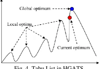 Fig. 4. Tabu List in HGATS. 
