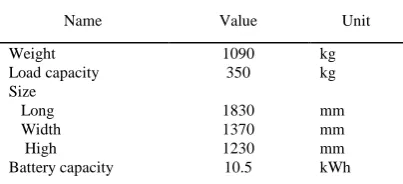 TABLE ARAMETERS OF I EV-M